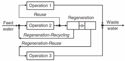 optimization of in-plant water consumption